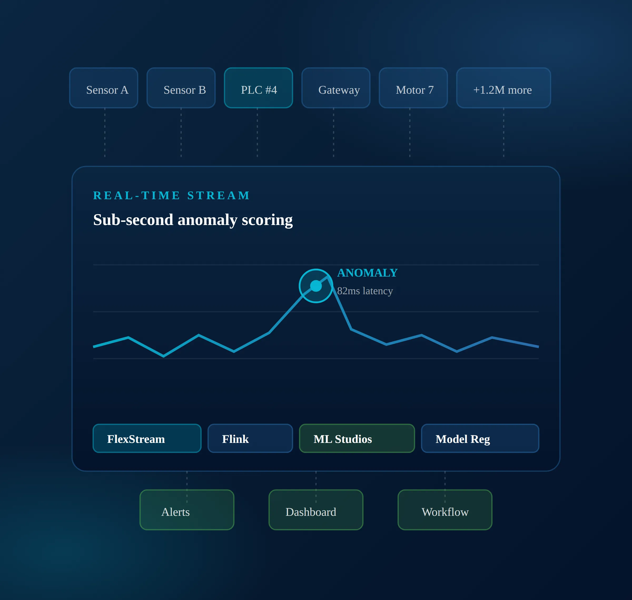 Chart showing real-time sub-second anomaly scoring with an 82ms latency spike highlighted.