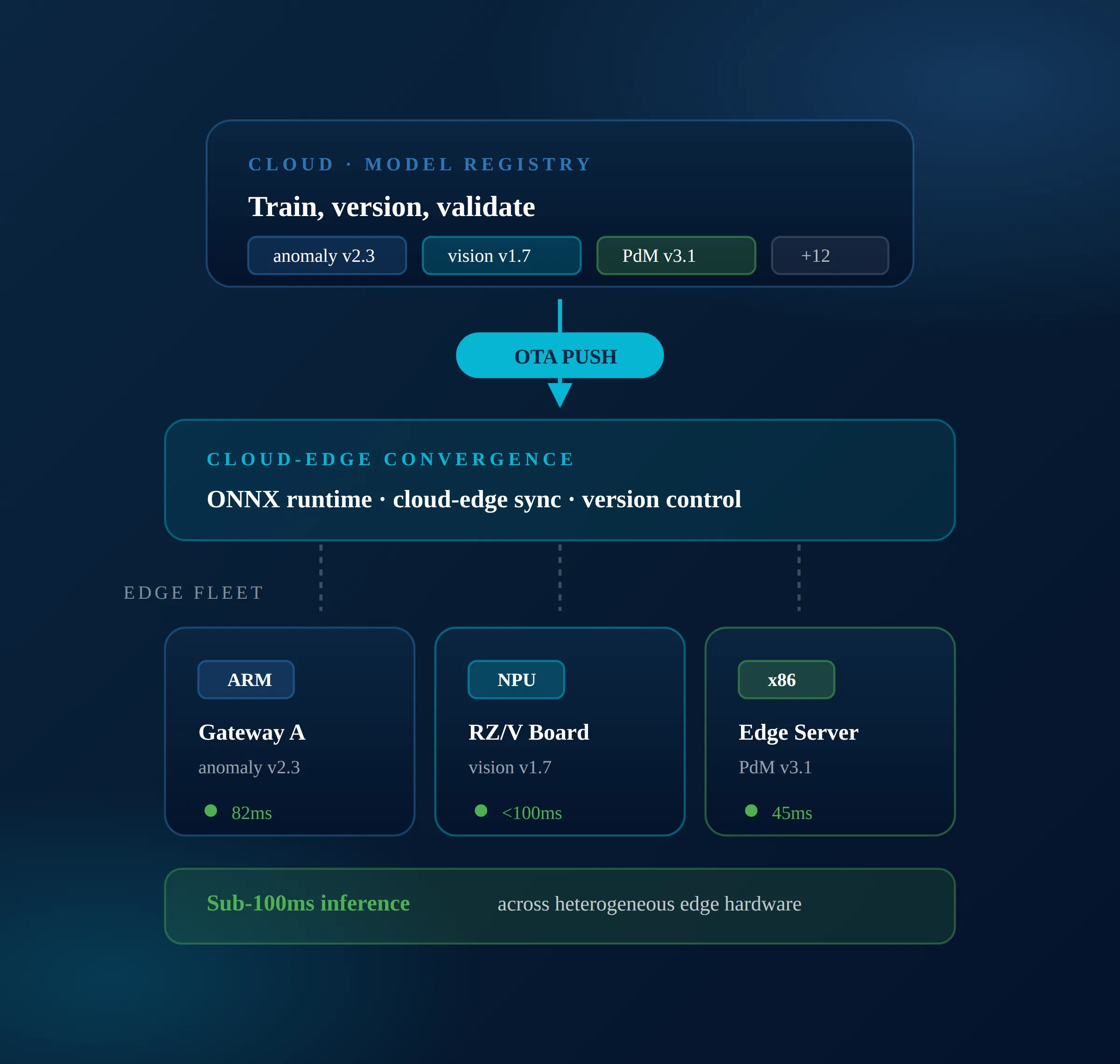 Diagram showing cloud model training, OTA push, and edge fleet with ARM, NPU, and x86 devices for sub-100ms inference.