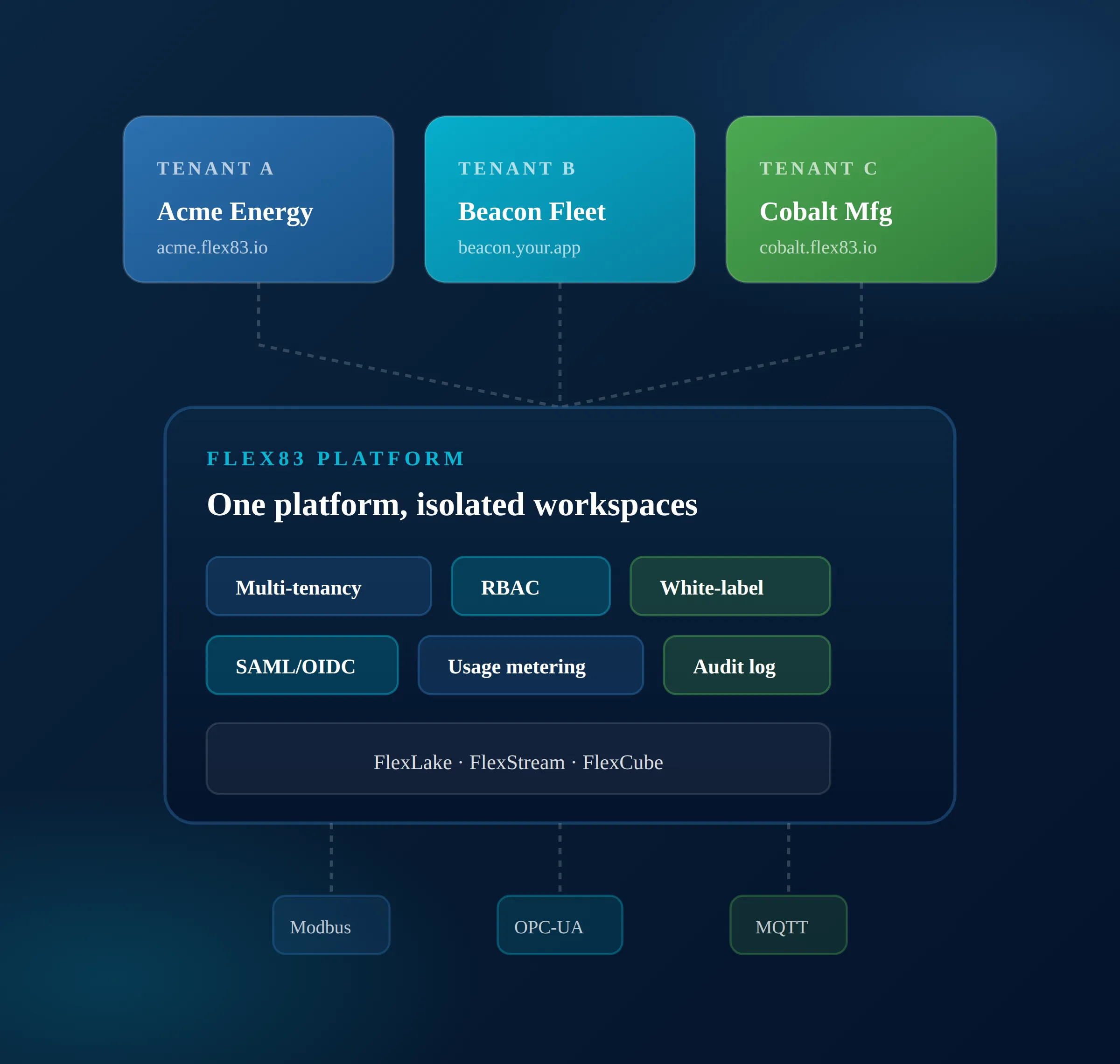 Diagram shows three tenants connecting to Flex83 platform with isolated workspaces and features like RBAC and audit log.