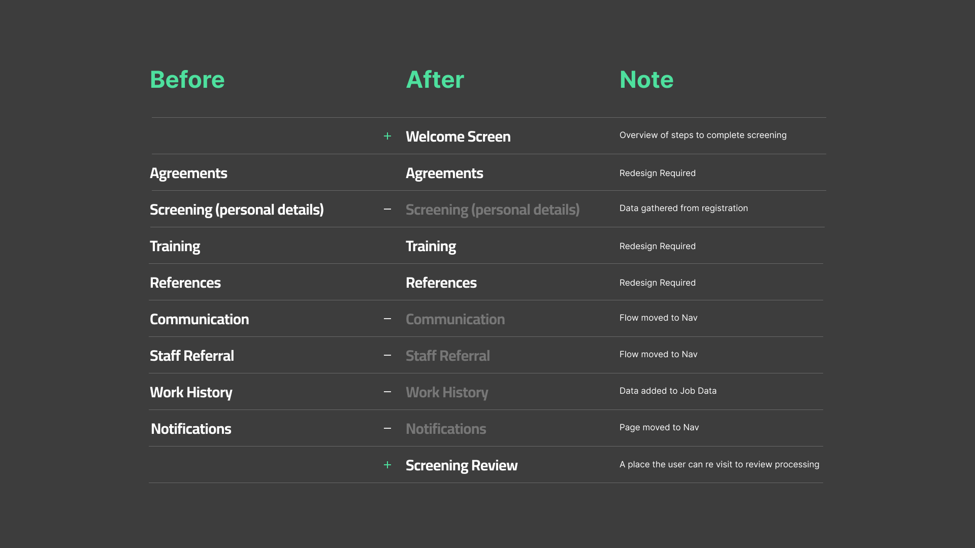 Screening process contents before and after changes