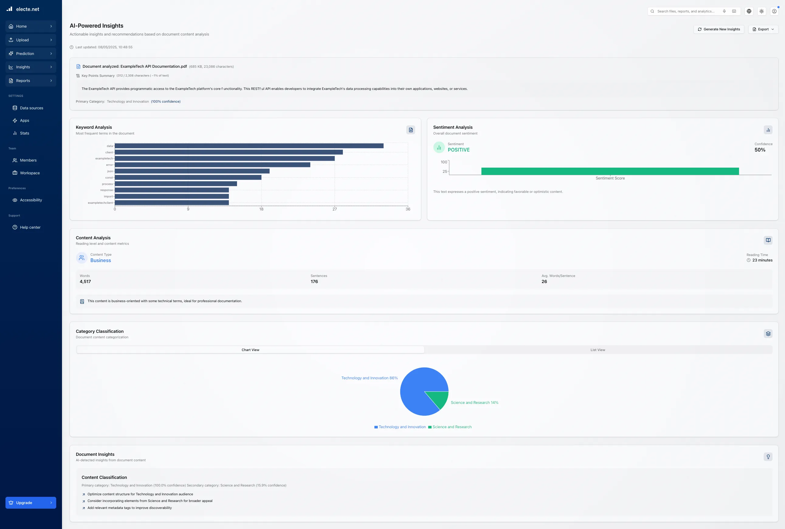 Dashboard con analisi AI di documento, grafico frequenza parole, analisi sentimenti positiva e classificazione contenuti.