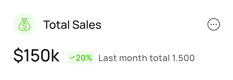 Ventas totales: 150 000 dólares, lo que supone un aumento del 20 % con respecto a las 1500 del mes pasado.