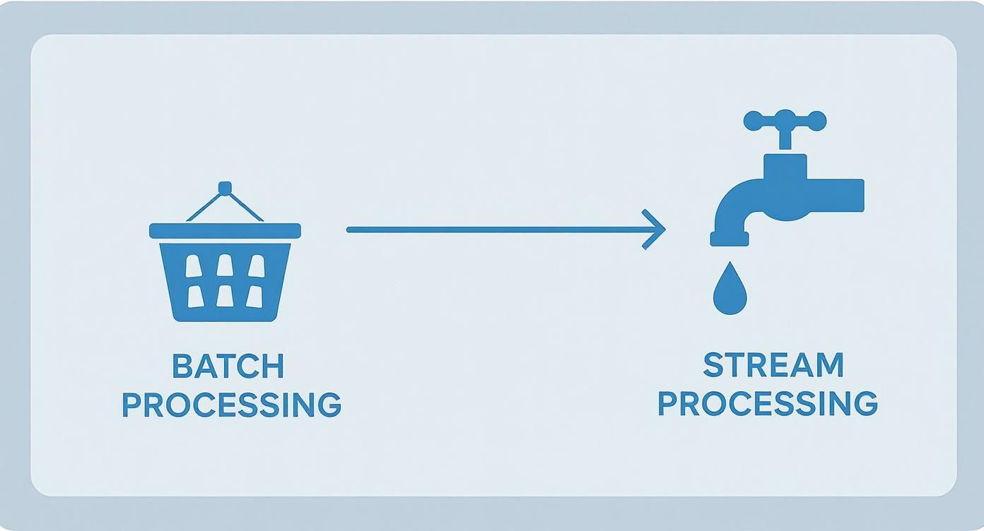 Infographic illustrating the difference between batch and stream processing for big data analytics, using icons of a laundry basket and a water faucet.