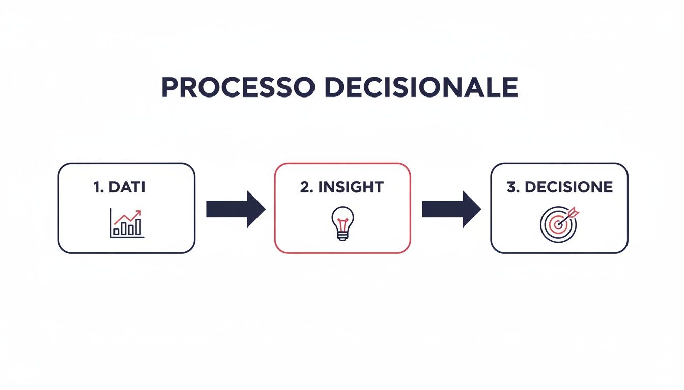 Un diagramma che illustra il processo decisionale, mostrando il flusso da dati e insight alla decisione finale.