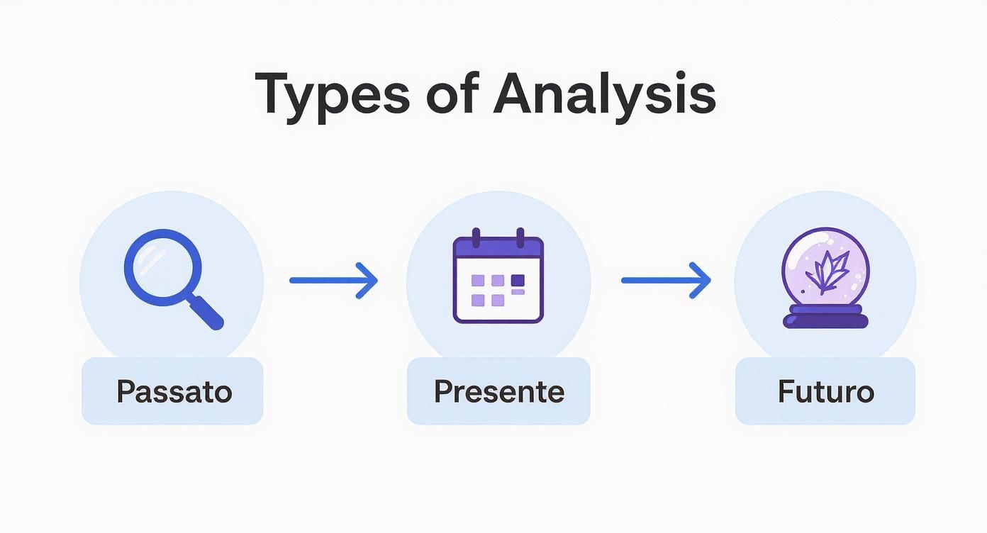 Imagen que ilustra los tipos de análisis: Pasado (lupa), Presente (calendario), Futuro (bola de cristal).