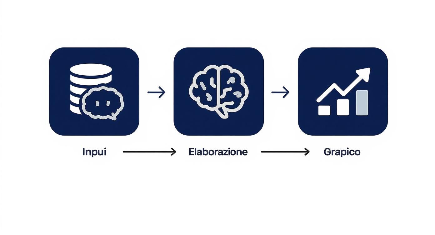 Diagramma di flusso che mostra il processo dall'input dei dati all'elaborazione con intelligenza artificiale e la visualizzazione grafica dei risultati.