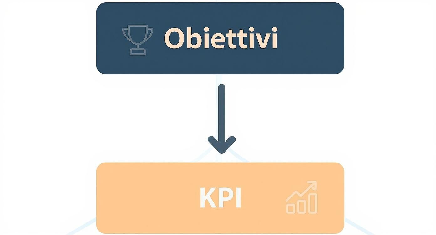 อินโฟกราฟิกแสดงลำดับชั้นจากวัตถุประสงค์ทางธุรกิจไปจนถึงตัวชี้วัดประสิทธิภาพทางการตลาด (KPI) ที่เฉพาะเจาะจง