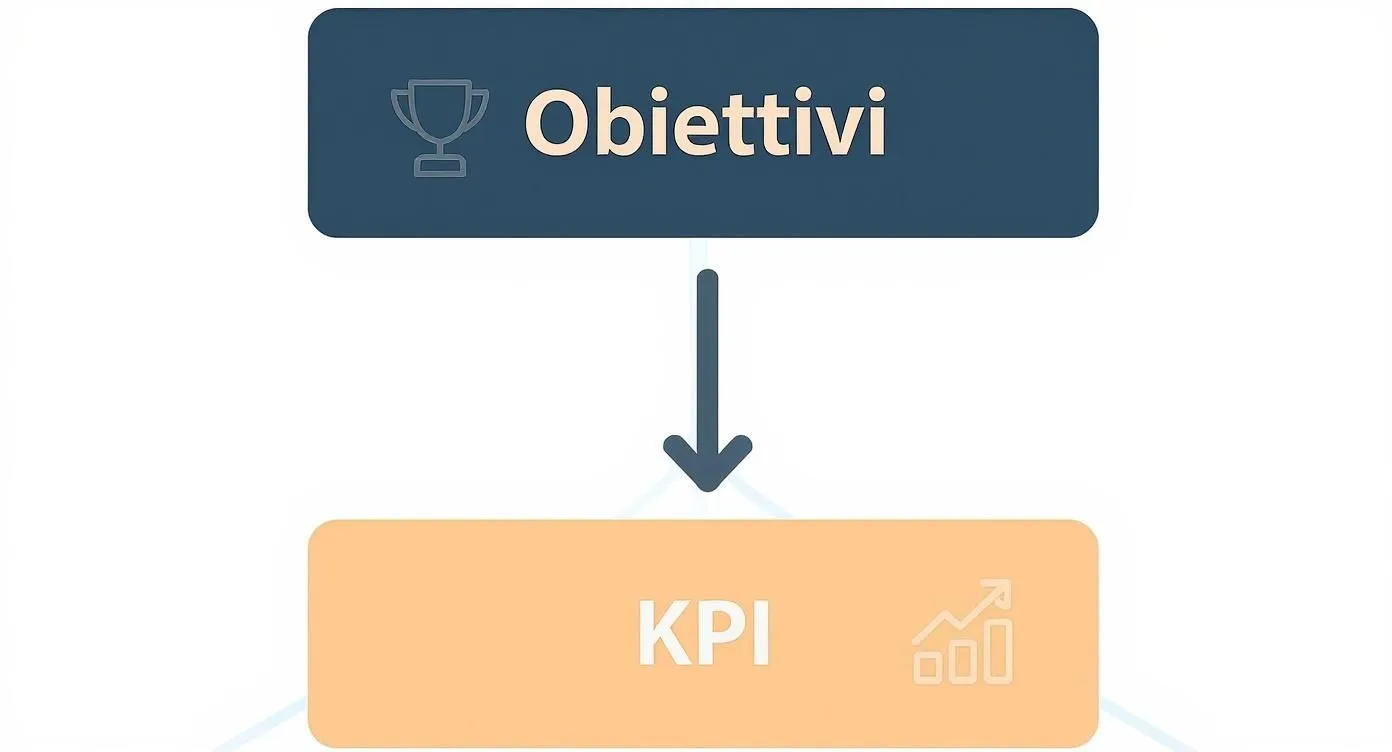 信息图表,展示从业务目标到营销领域具体关键绩效指标(KPI)的层级关系。
