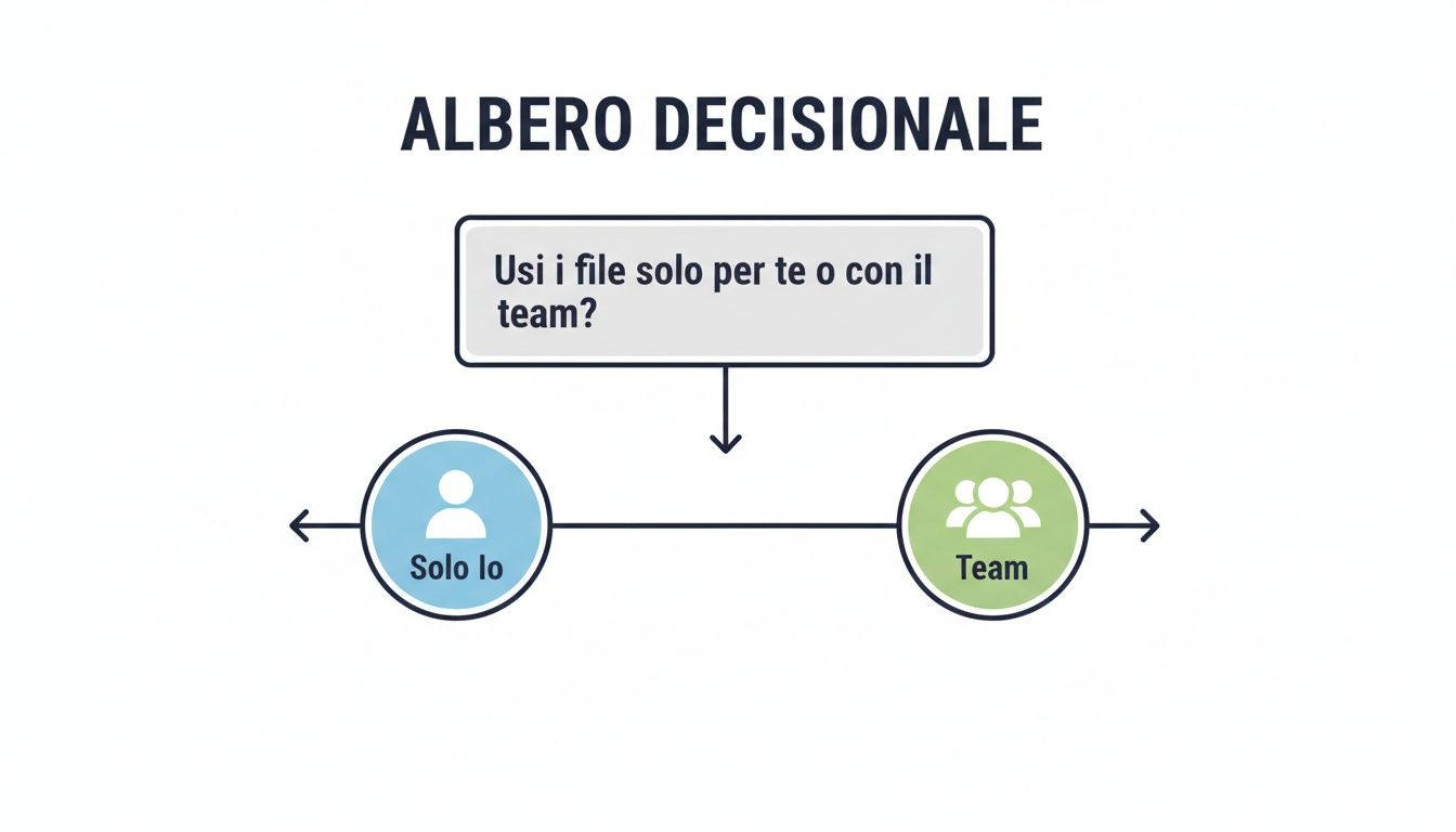 Un árbol de decisión que ilustra la gestión de archivos: para uso personal (solo yo) o en colaboración con el equipo.