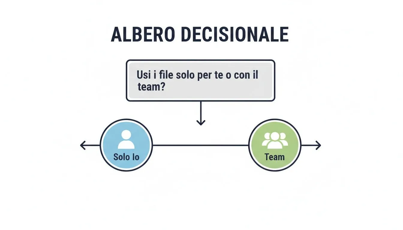 Un albero decisionale che illustra la gestione dei file: per uso personale (solo io) o in collaborazione con il team.