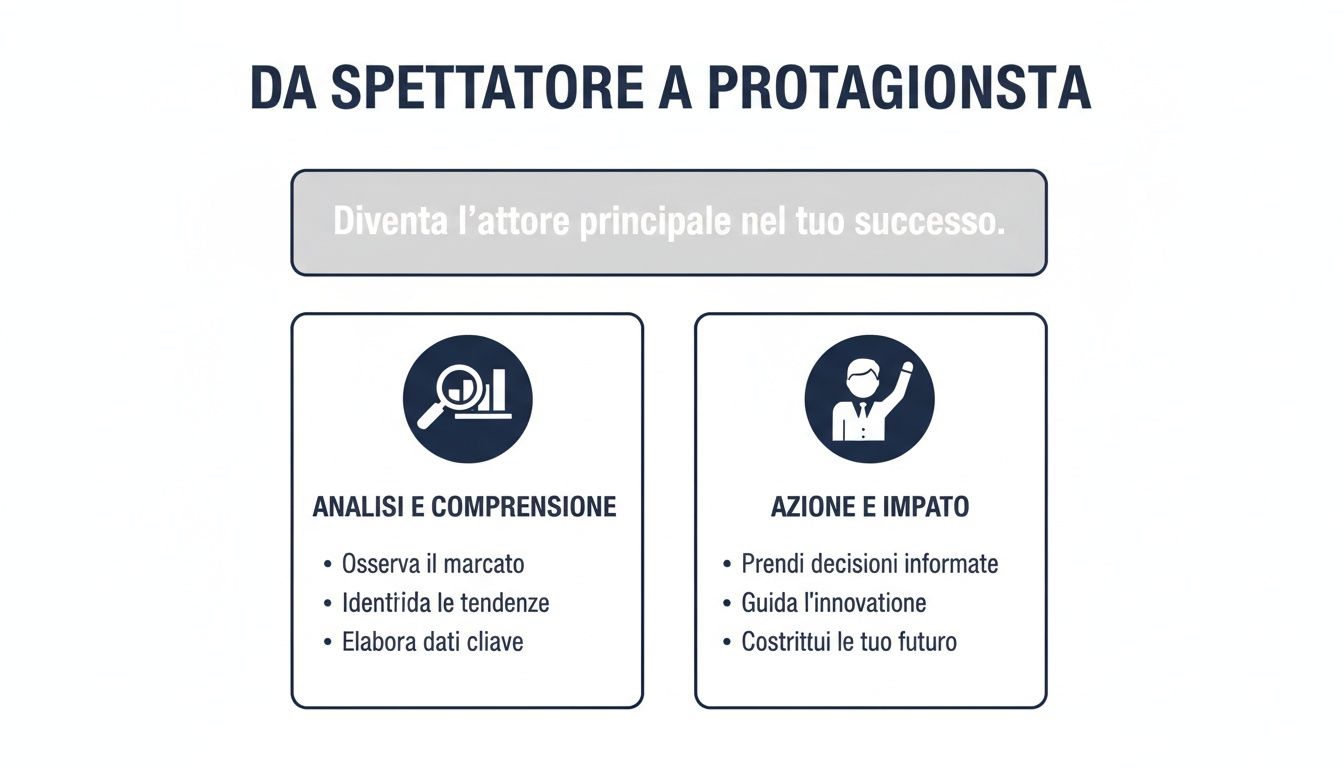 從觀察到領導力的轉變資訊圖表，著重分析與行動以打造個人成功。