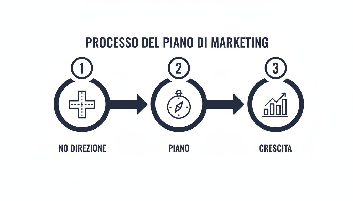 Infografía sobre el proceso del plan de marketing en tres fases: sin dirección, plan y crecimiento claro.