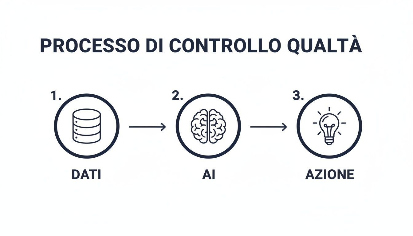 Diagramme du processus de contrôle qualité montrant les données, l'intelligence artificielle et les actions séquentielles.