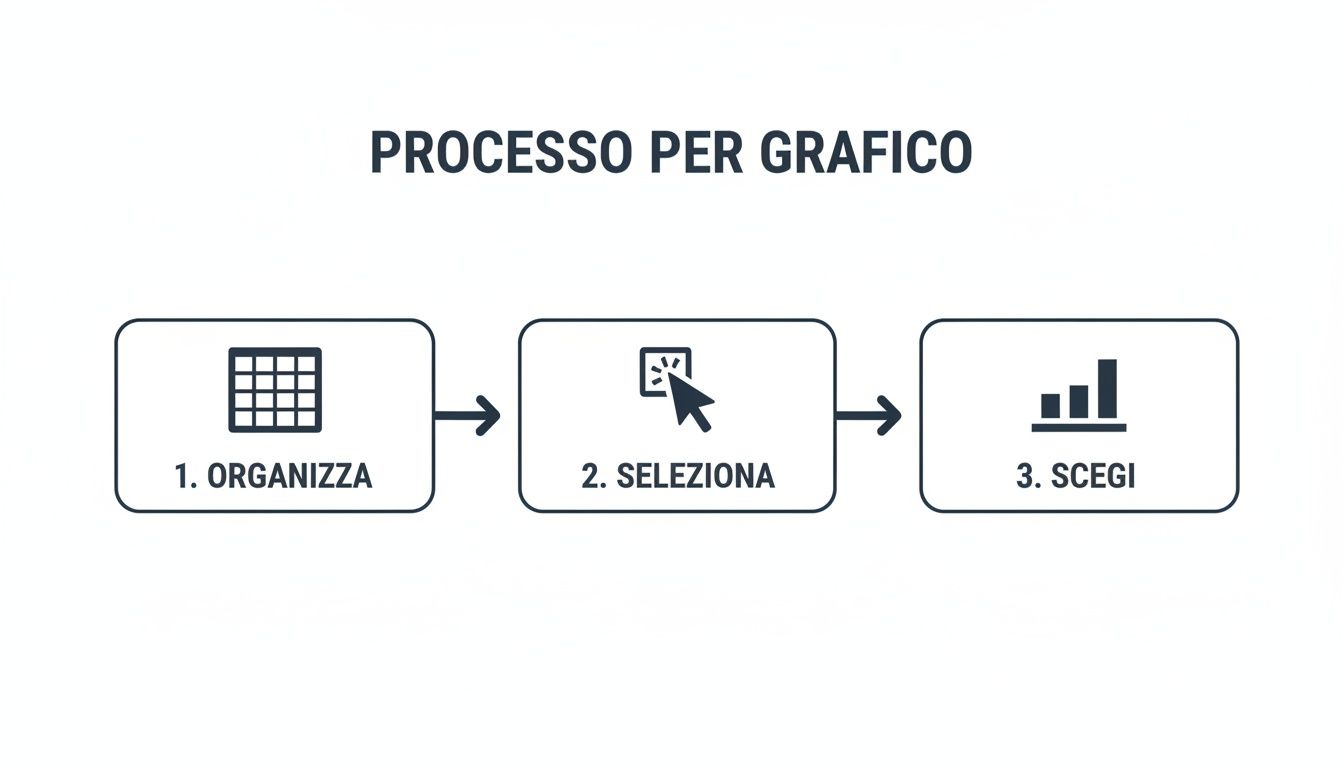 แผนผังแสดงขั้นตอนสามขั้นตอนในการสร้างแผนภูมิ: จัดระเบียบ เลือก และเลือกประเภท
