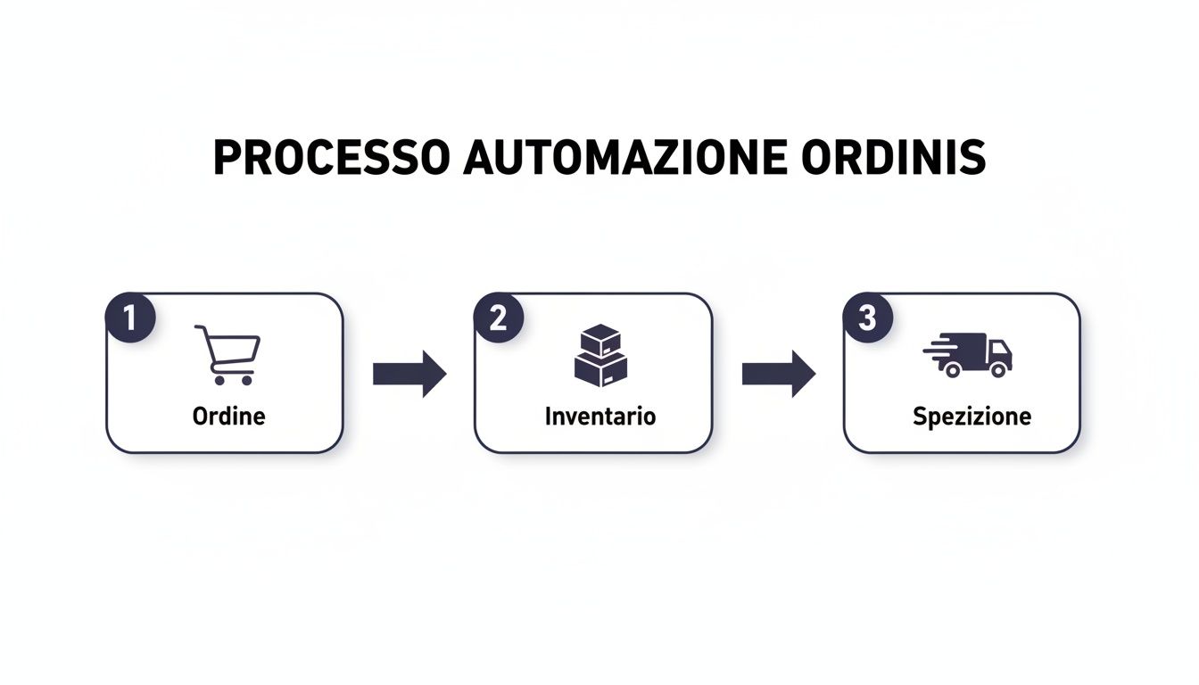 Diagramma che illustra il processo di automazione degli ordini in tre fasi: ordine, inventario e spedizione.