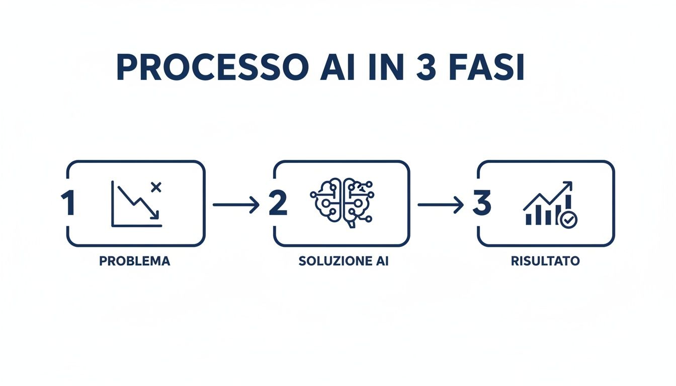 Hình ảnh minh họa quy trình ba giai đoạn của trí tuệ nhân tạo (AI): xác định vấn đề, áp dụng giải pháp AI và đạt được kết quả.