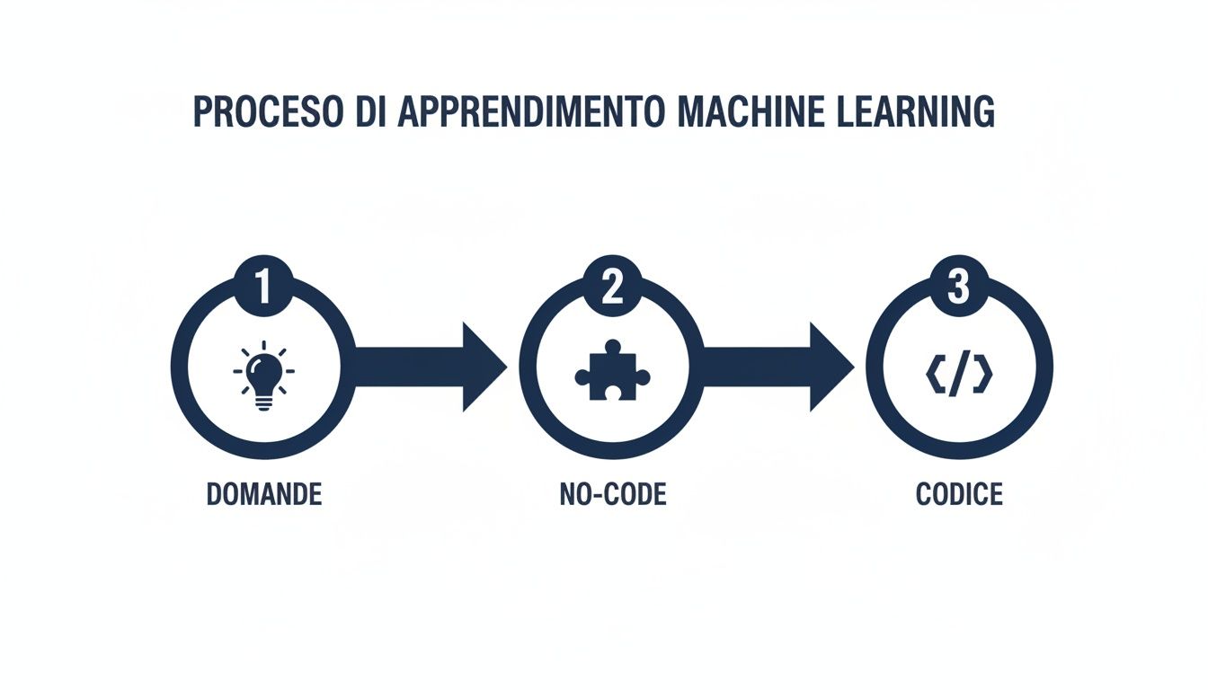 機械学習の学習プロセスを3つの段階（質問、ノーコード、コーディング）で示した図。