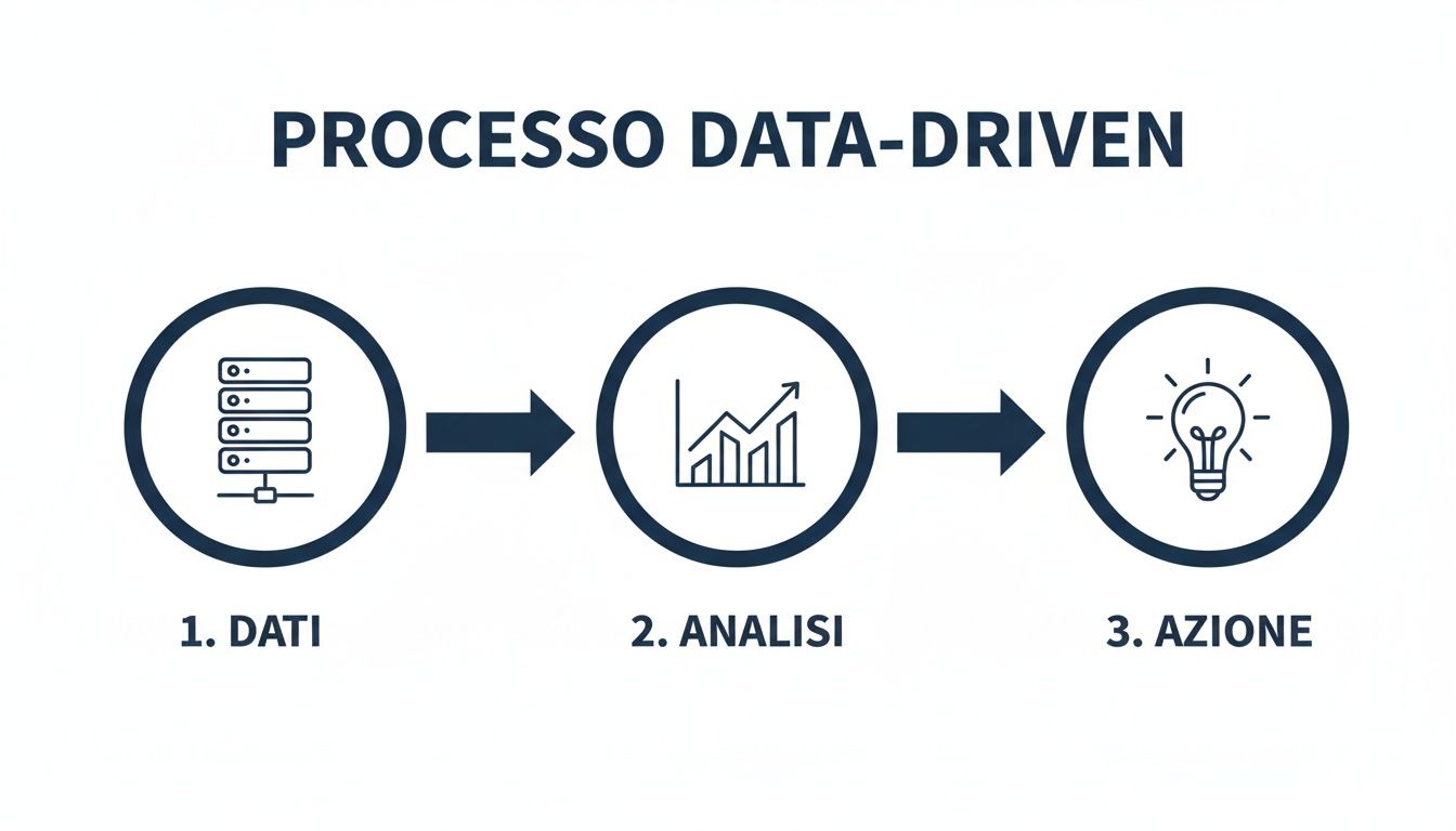 Ilustracja procesu opartego na danych, obejmującego następujące etapy: dane, analiza (wykres) i działanie (żarówka symbolizująca pomysły).
