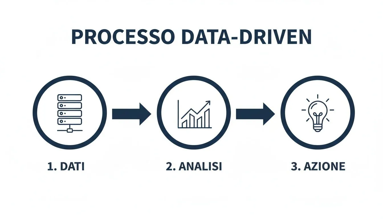 Ilustración del proceso basado en datos con las siguientes fases: datos, análisis (gráfico) y acción (bombilla para las ideas).