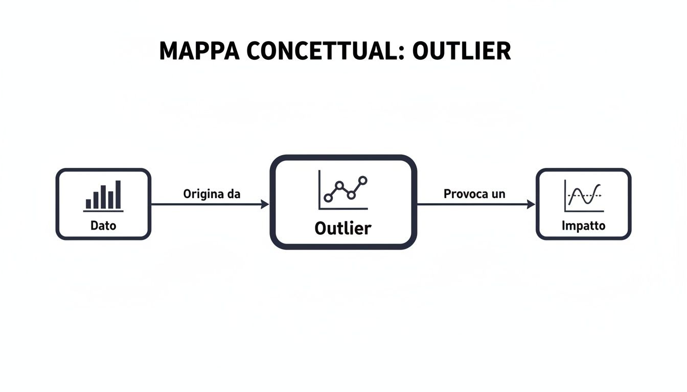 Conceptkaart die het begrip ‘outlier’ illustreert: een gegeven dat een outlier veroorzaakt en gevolgen heeft.