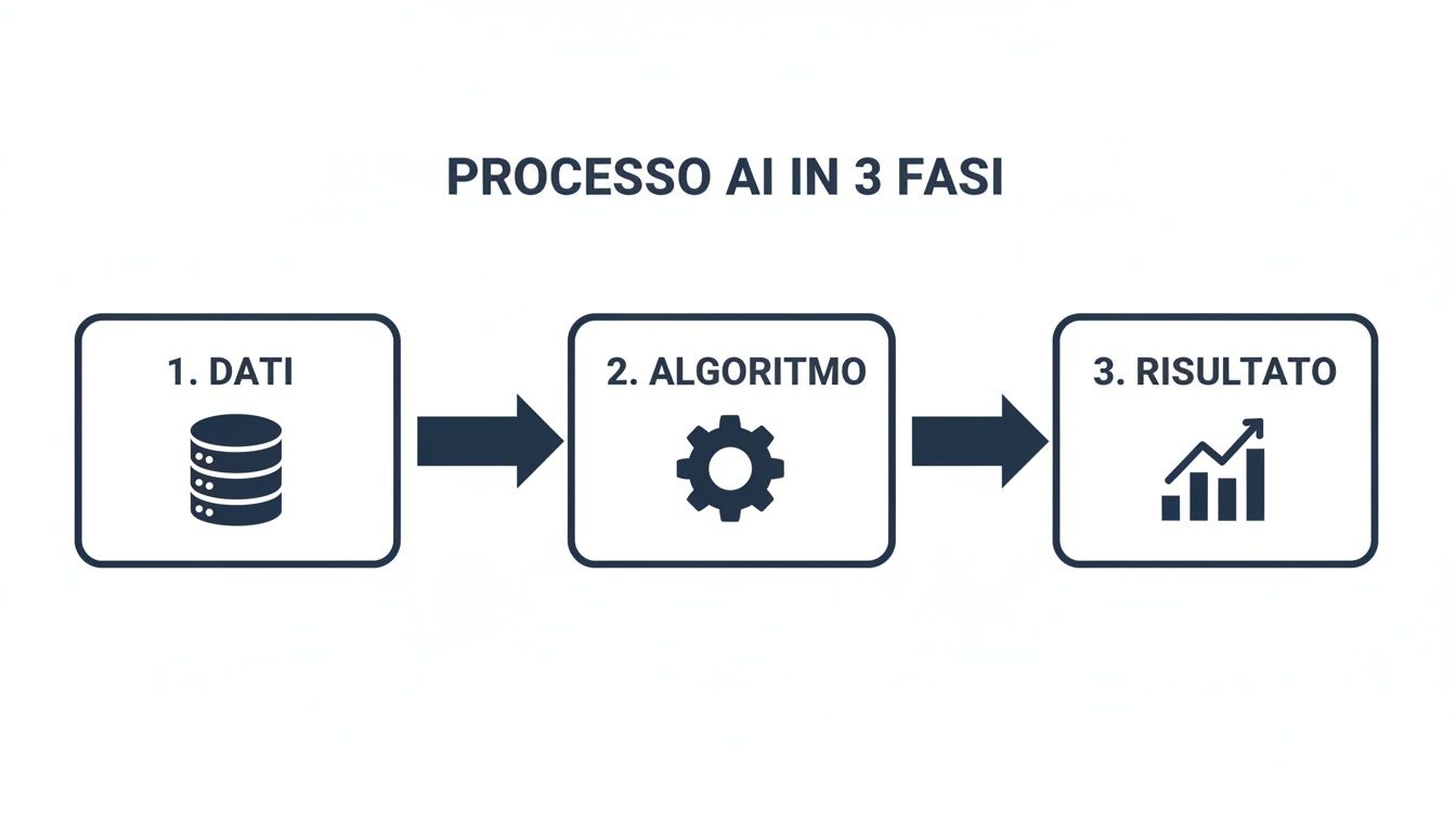 一个流程图，展示了人工智能的三个阶段：数据、算法和结果。