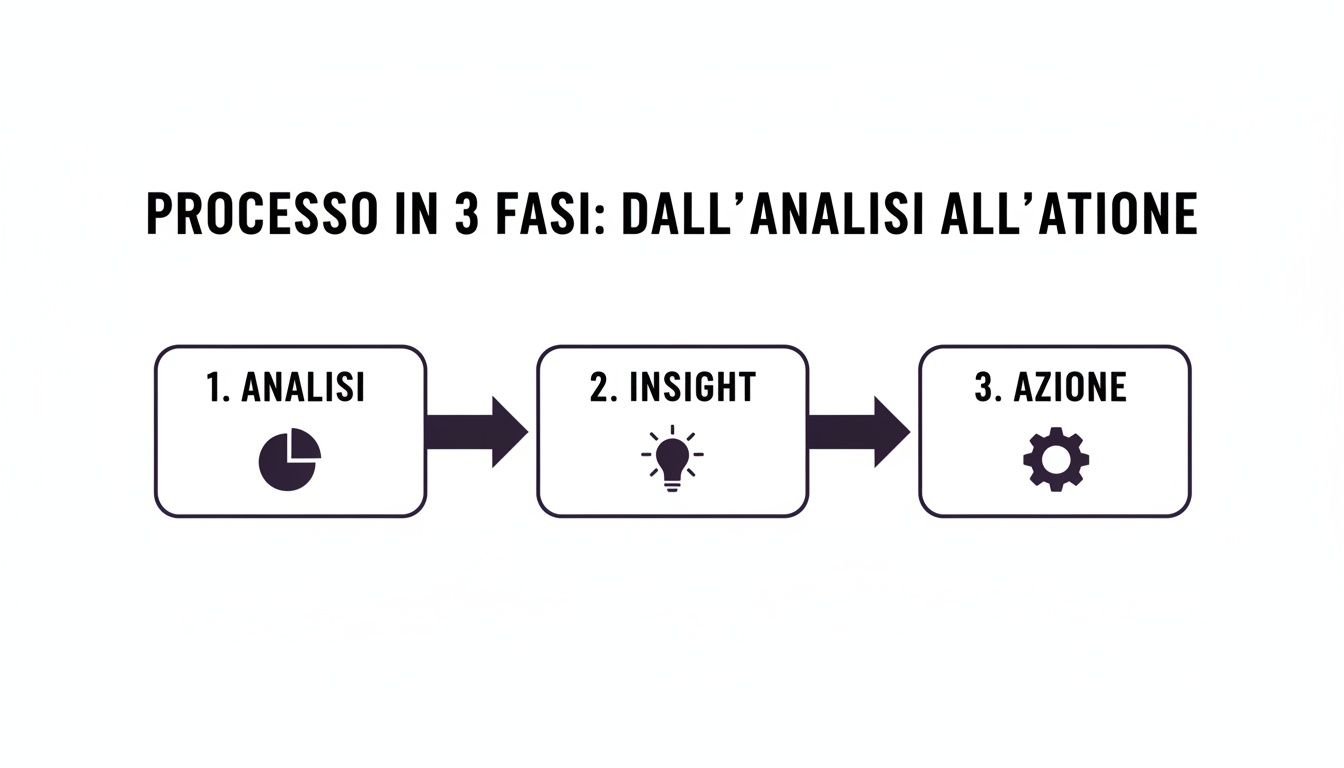 Diagrama de flujo que ilustra un proceso de tres fases: análisis, conclusiones y acción, con iconos representativos.