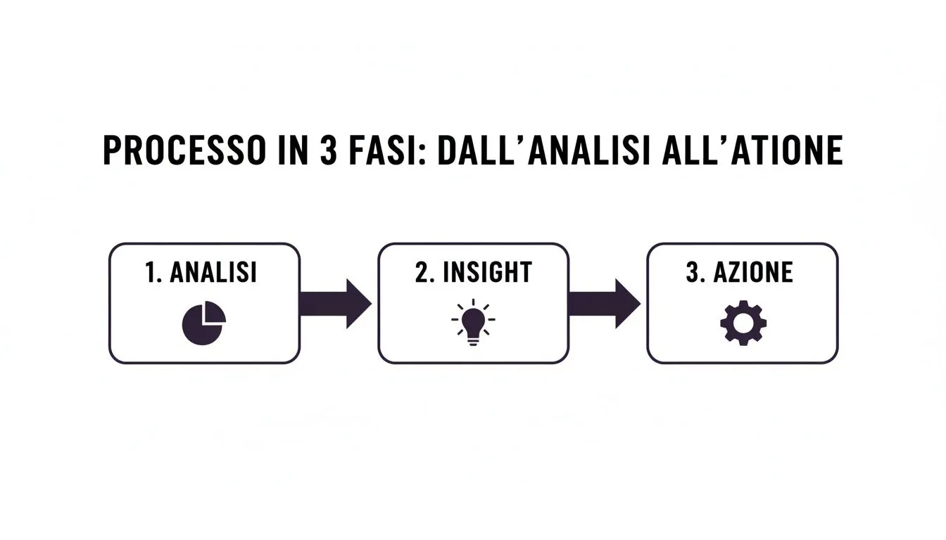 Diagramma di flusso che illustra un processo a tre fasi: analisi, insight e azione, con icone rappresentative.