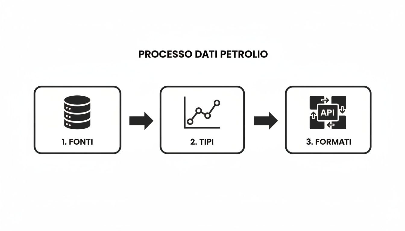 مخطط تدفق يوضح عملية معالجة بيانات النفط، بما في ذلك المصادر والأنواع والتنسيقات.