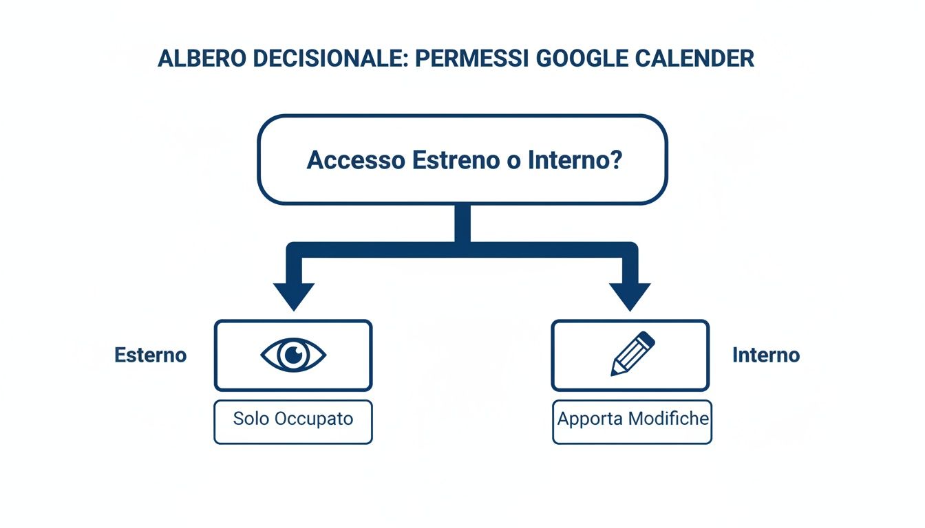 Albero decisionale per i permessi di Google Calendar. Dettaglia le opzioni per accesso esterno (solo occupato) e interno (apportare modifiche).