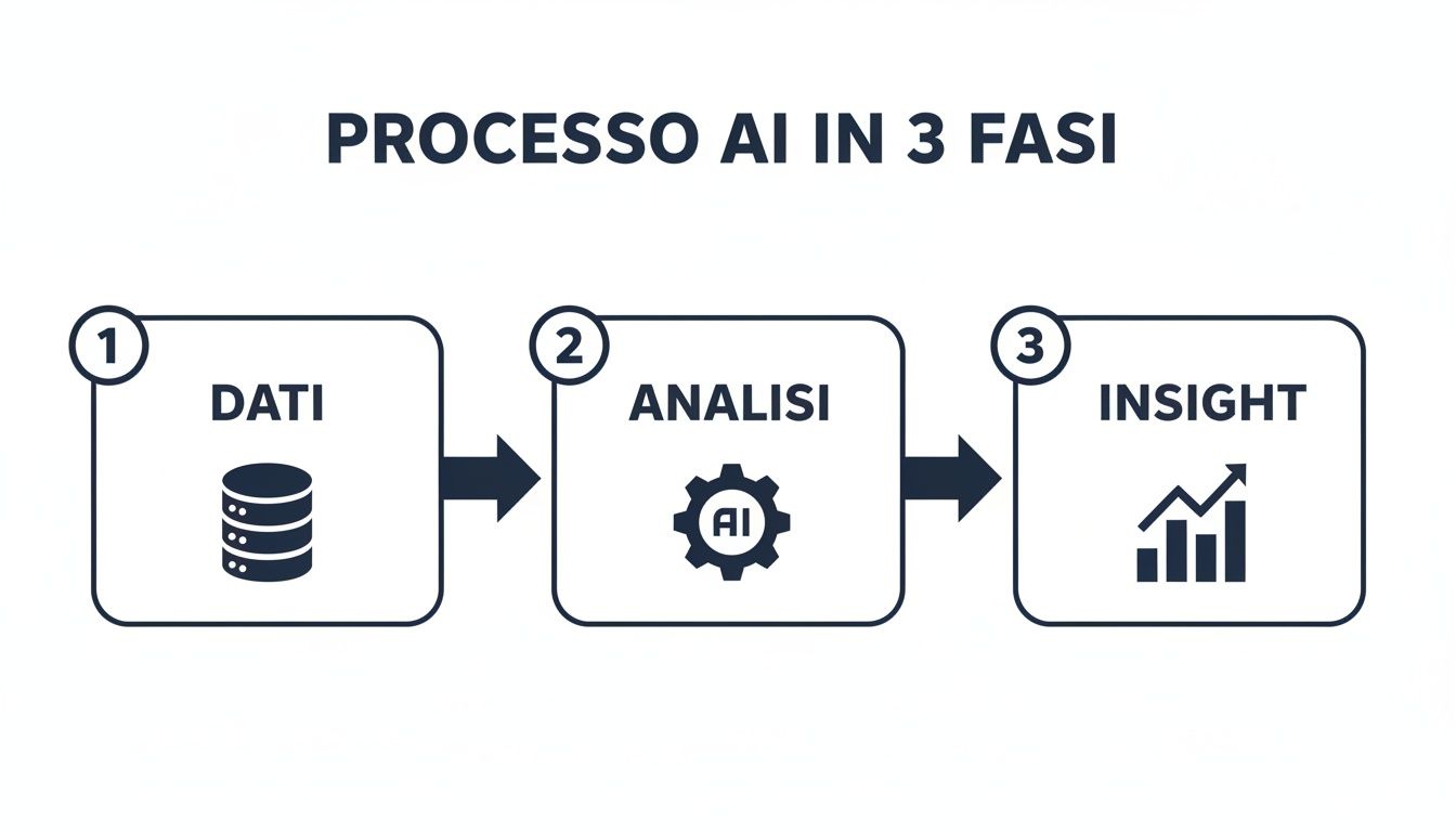 Schema visivo del processo AI in 3 fasi: Dati (database), Analisi (ingranaggio AI) e Insight (grafico a barre crescente).