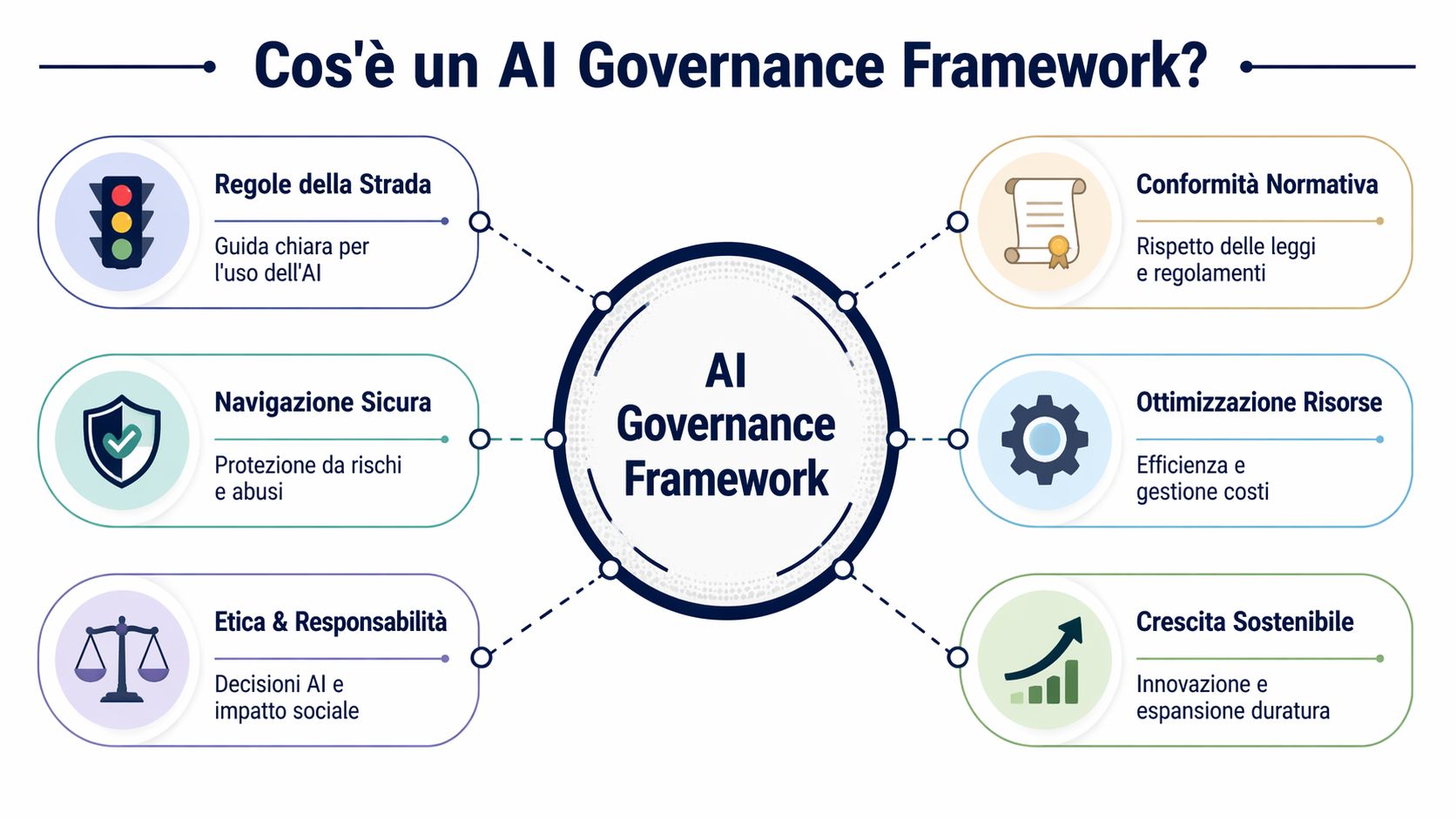 Grafische Darstellung der grundlegenden Säulen eines Governance-Rahmens für künstliche Intelligenz in Unternehmen.