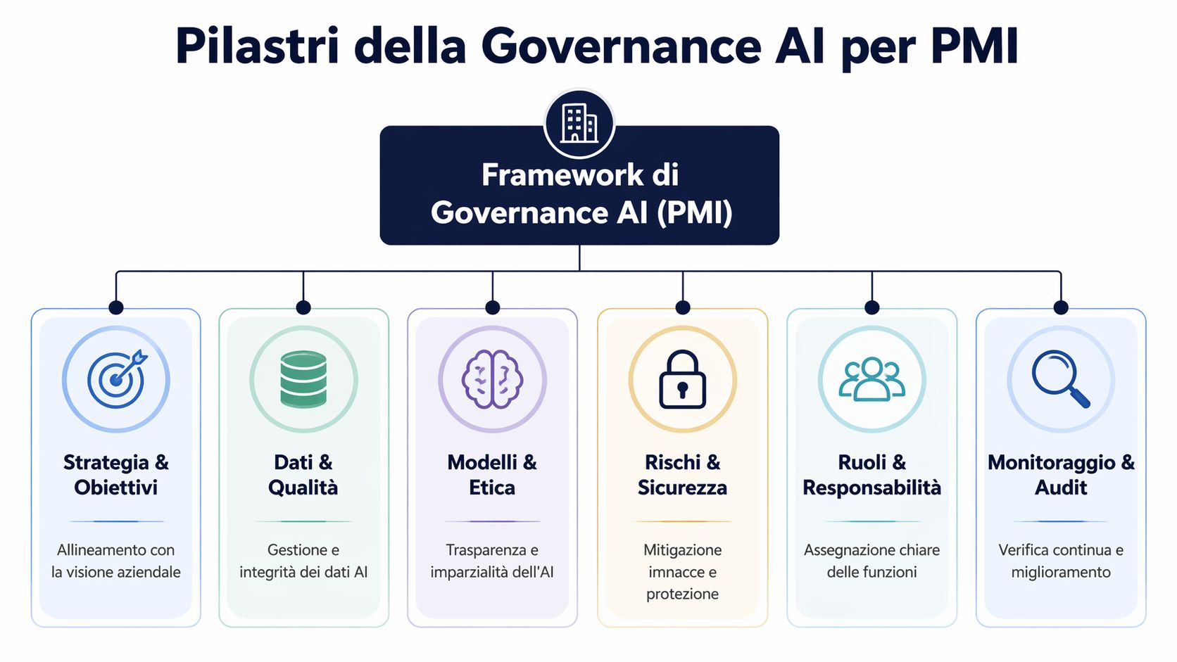Diagramm, das die sechs Grundpfeiler des Governance-Rahmens für künstliche Intelligenz in kleinen und mittleren Unternehmen veranschaulicht.