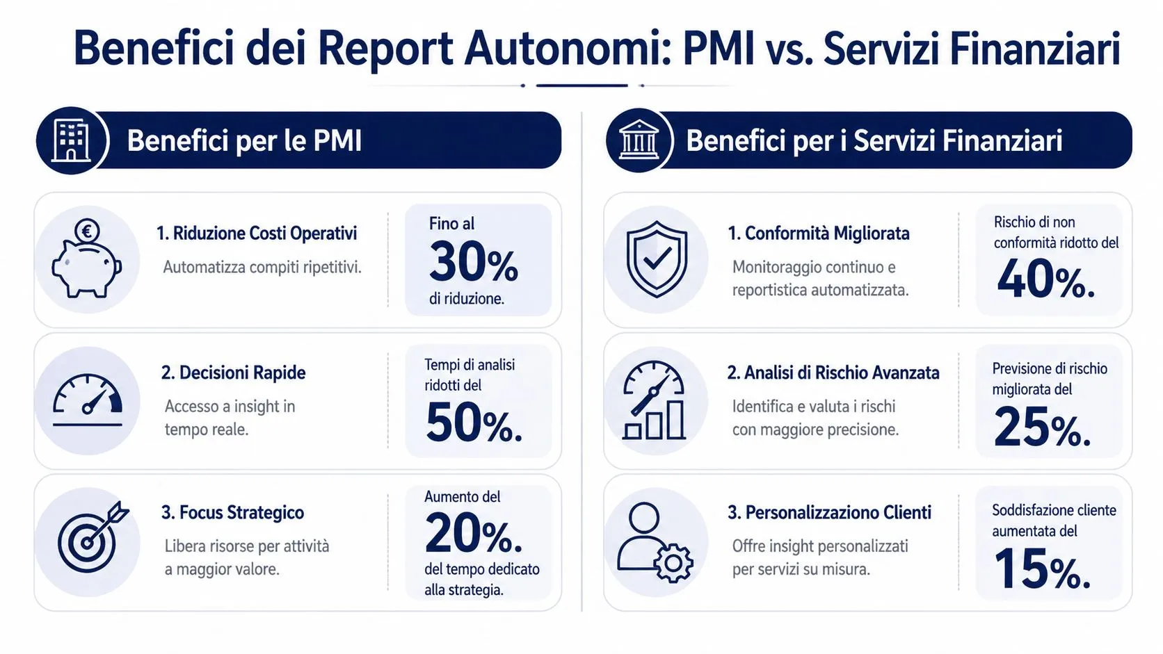 Infografica che confronta i vantaggi dei report autonomi tra piccole imprese e servizi finanziari con statistiche dettagliate.