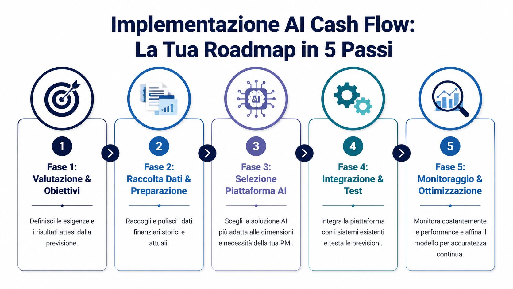Una roadmap in cinque passaggi per l'implementazione dell'intelligenza artificiale nella gestione del cash flow aziendale.