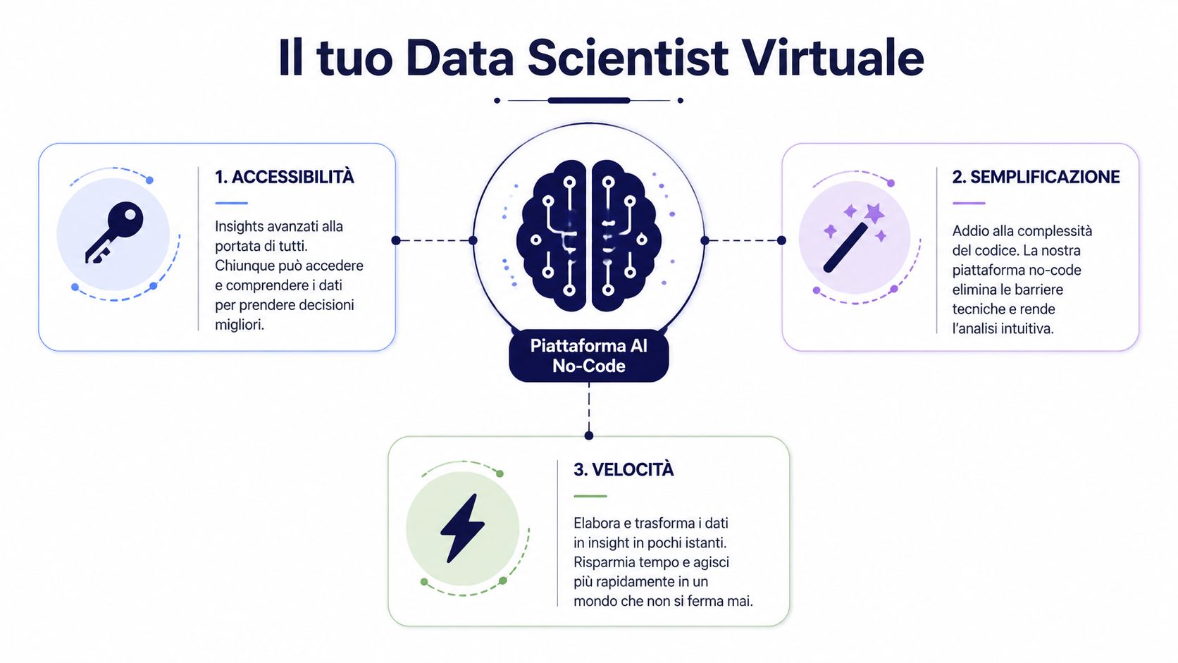 Schema grafico che illustra i vantaggi di una piattaforma di analisi dati basata su intelligenza artificiale no-code.