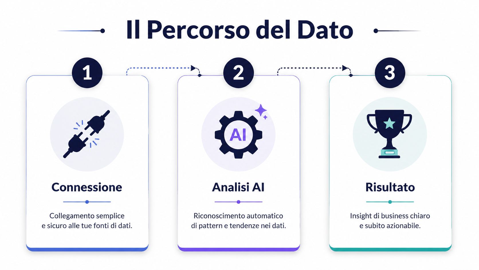 Un diagramma in tre passaggi che spiega il processo di analisi dati tramite intelligenza artificiale.