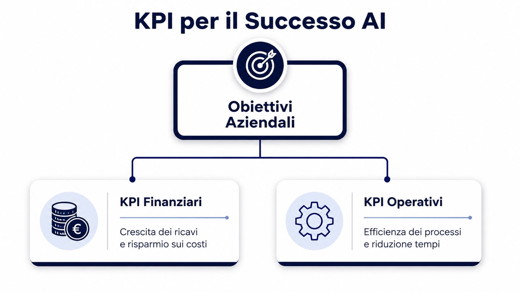 Diagramma che illustra i KPI per il successo dell'intelligenza artificiale, distinguendo tra obiettivi finanziari e operativi.