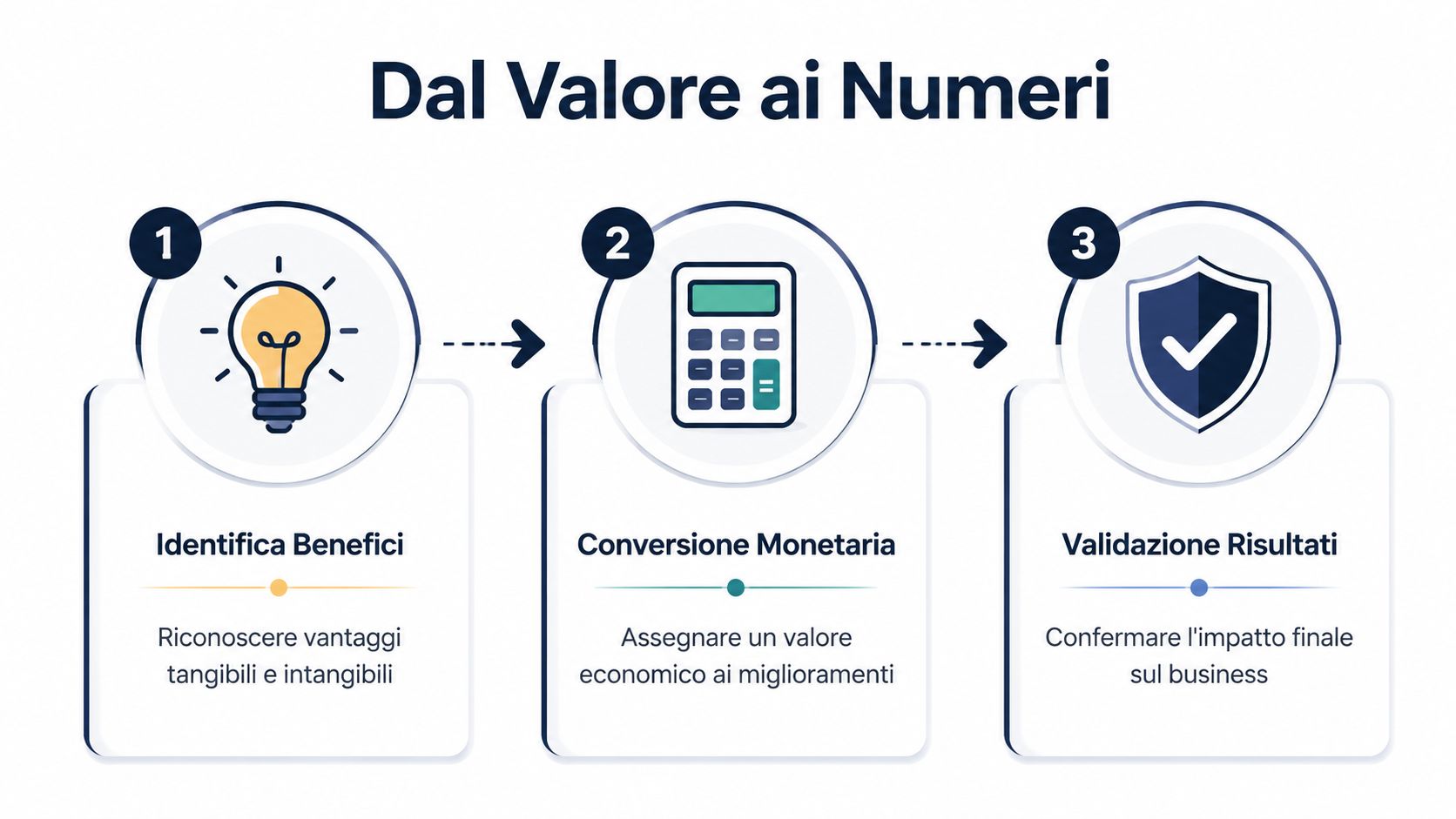Diagramma in tre passaggi che spiega il processo per trasformare il valore aziendale in risultati numerici concreti.