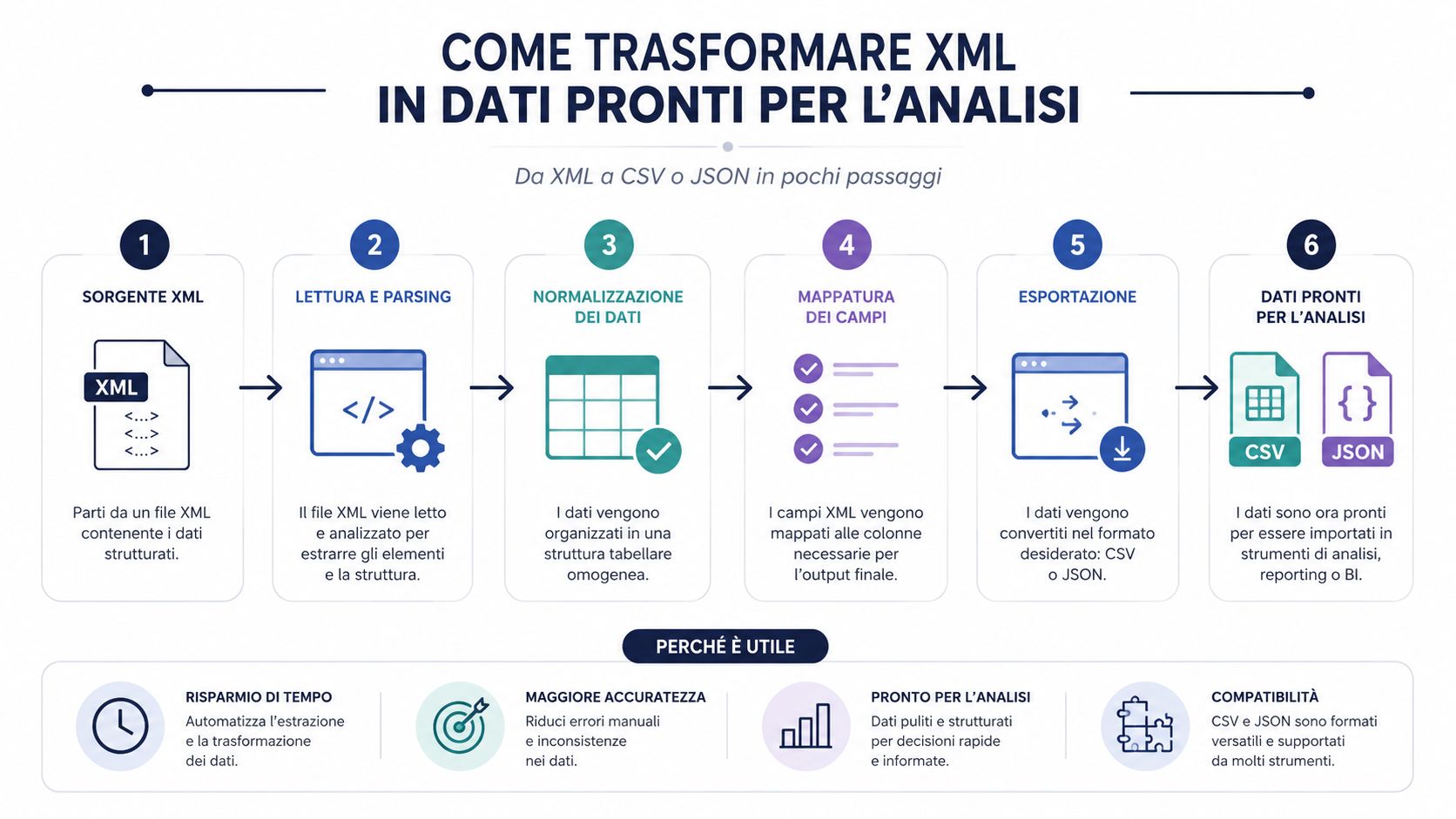 Infografic care ilustrează cele șase etape necesare pentru transformarea fișierelor XML în date pregătite pentru analiză.