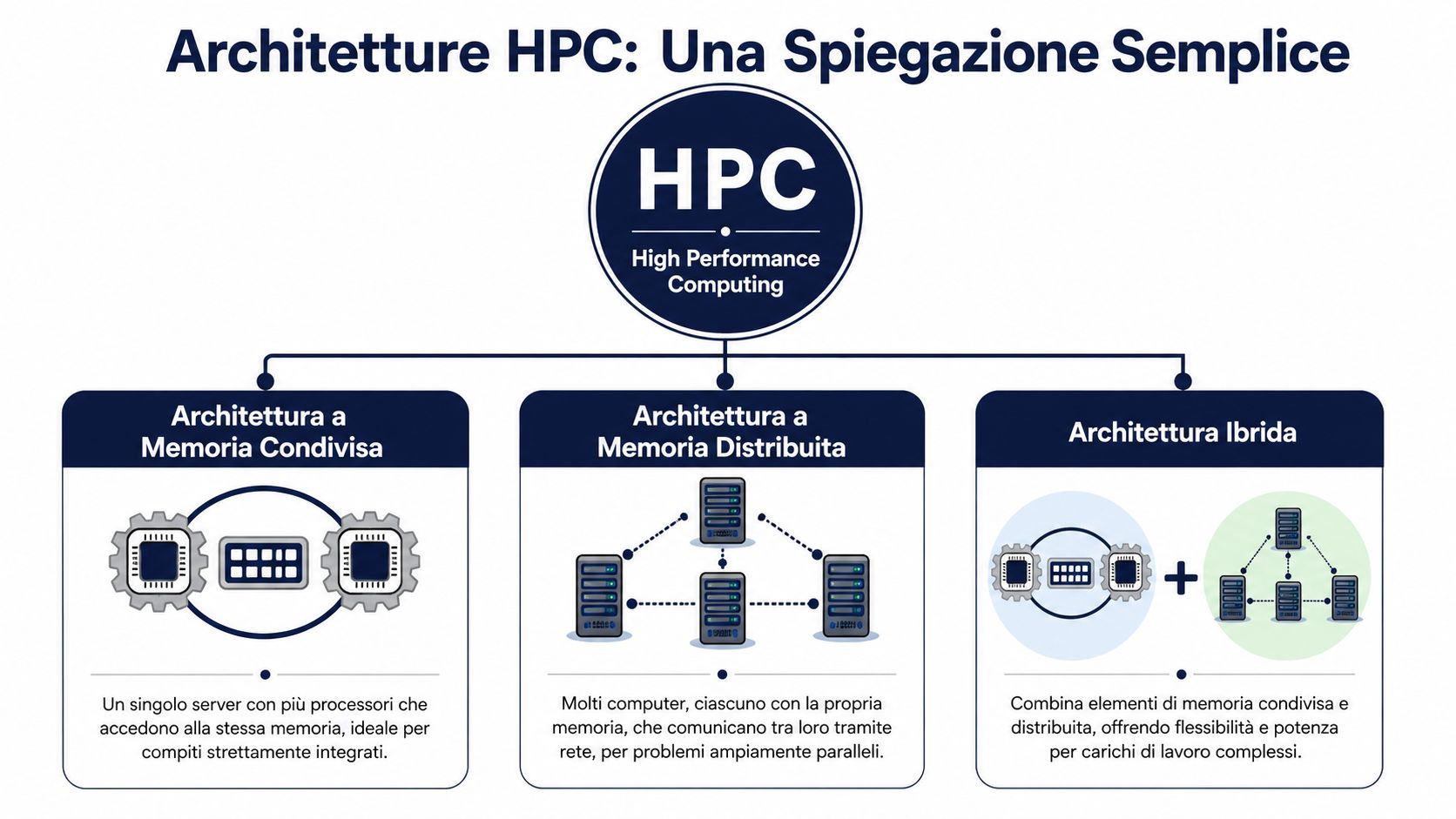 Diagramma esplicativo che illustra i tre tipi principali di architetture HPC: memoria condivisa, memoria distribuita e ibrida.