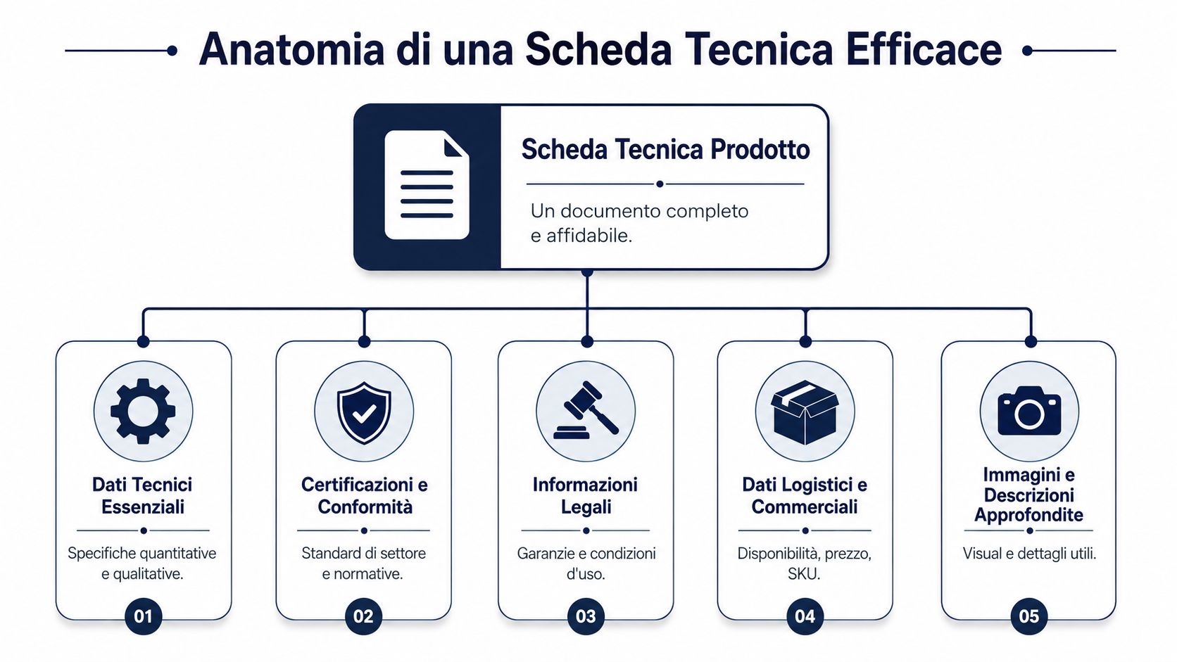 Anatomia di una Scheda Tecnica Efficace