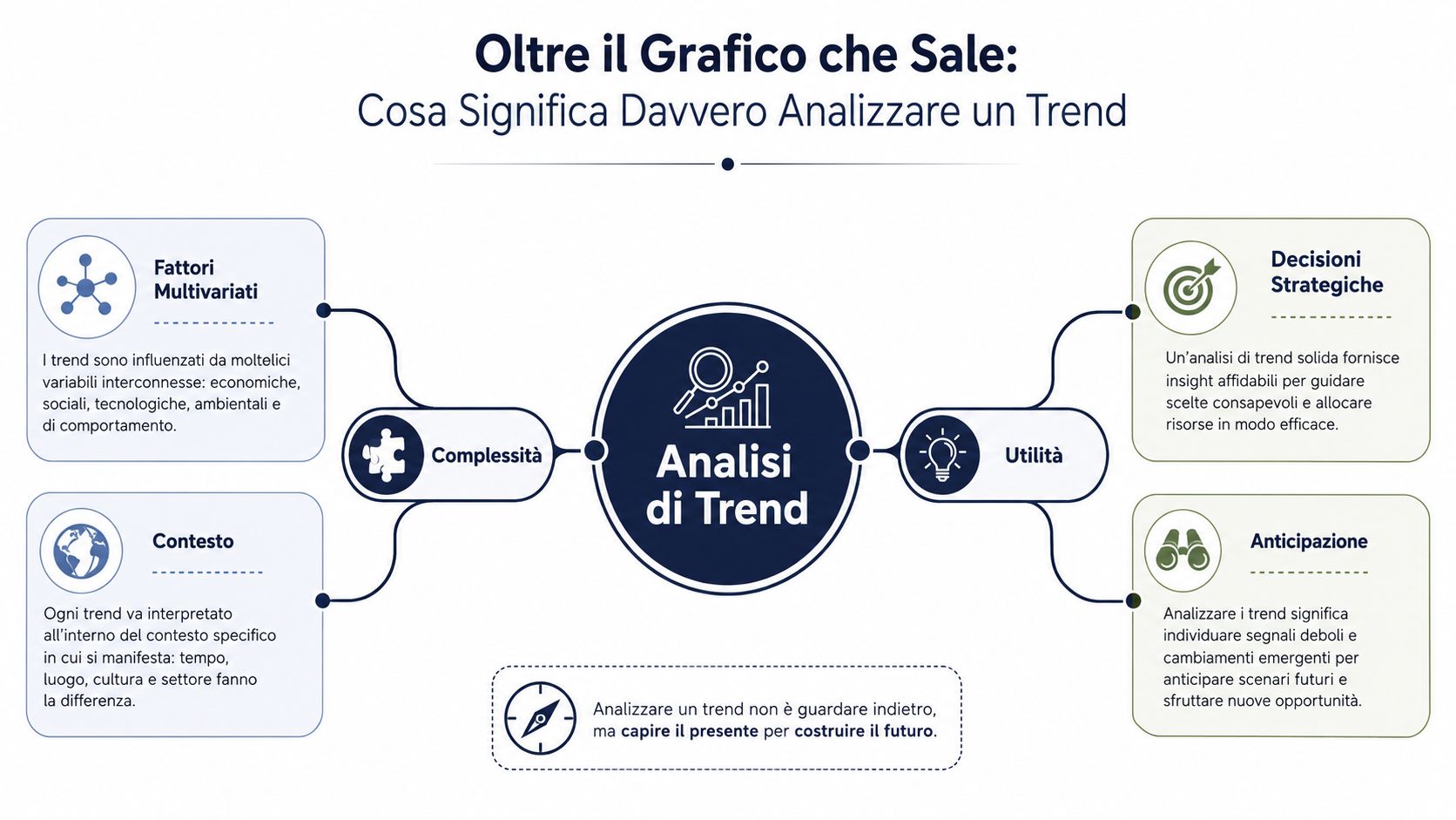 Infographie expliquant en quoi l'analyse des tendances concerne la complexité, le contexte, l'utilité, les décisions stratégiques et l'anticipation de l'avenir.