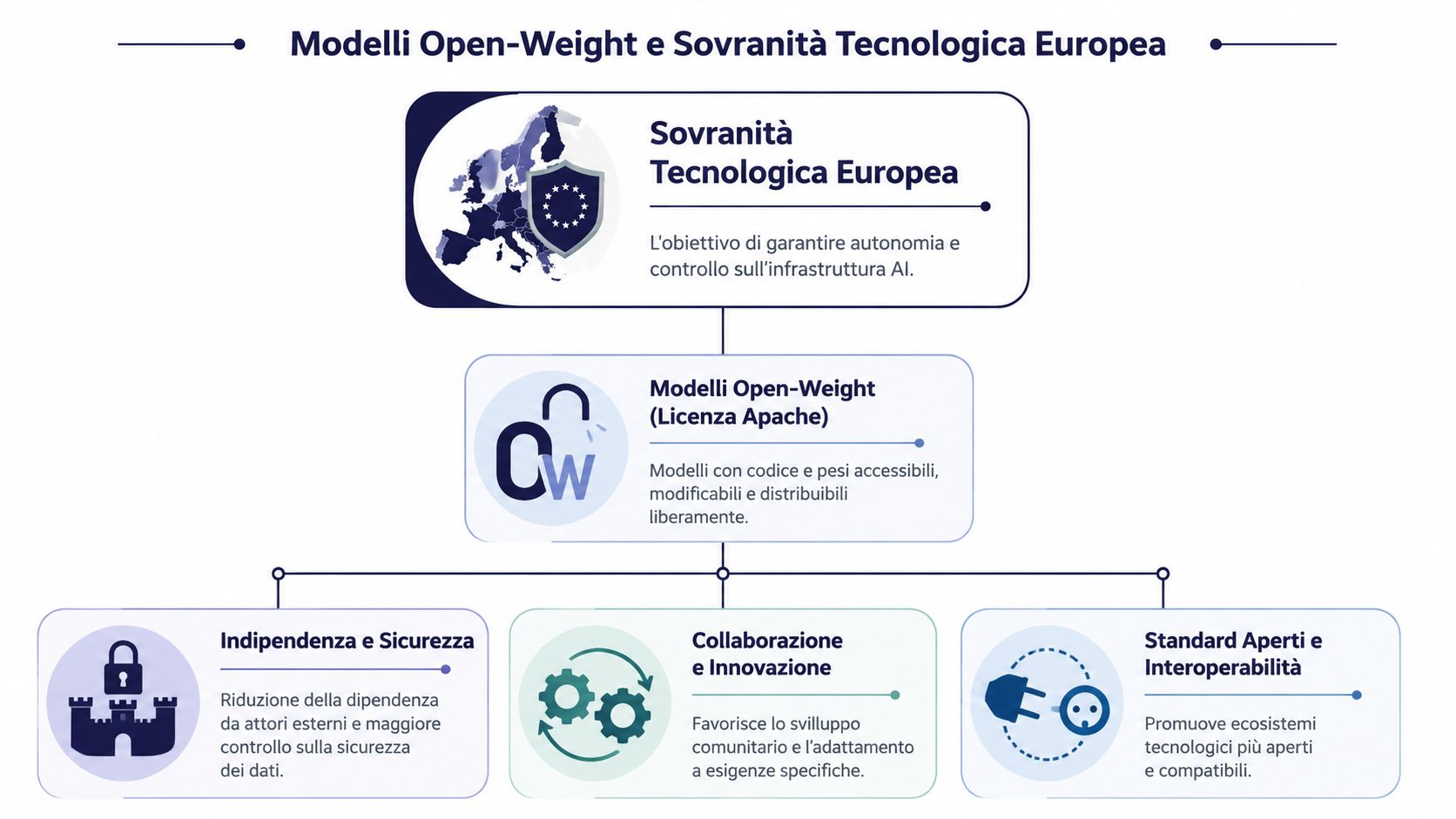 A diagram illustrating the connection between open-weight models, European technological sovereignty, security, innovation, and open standards.