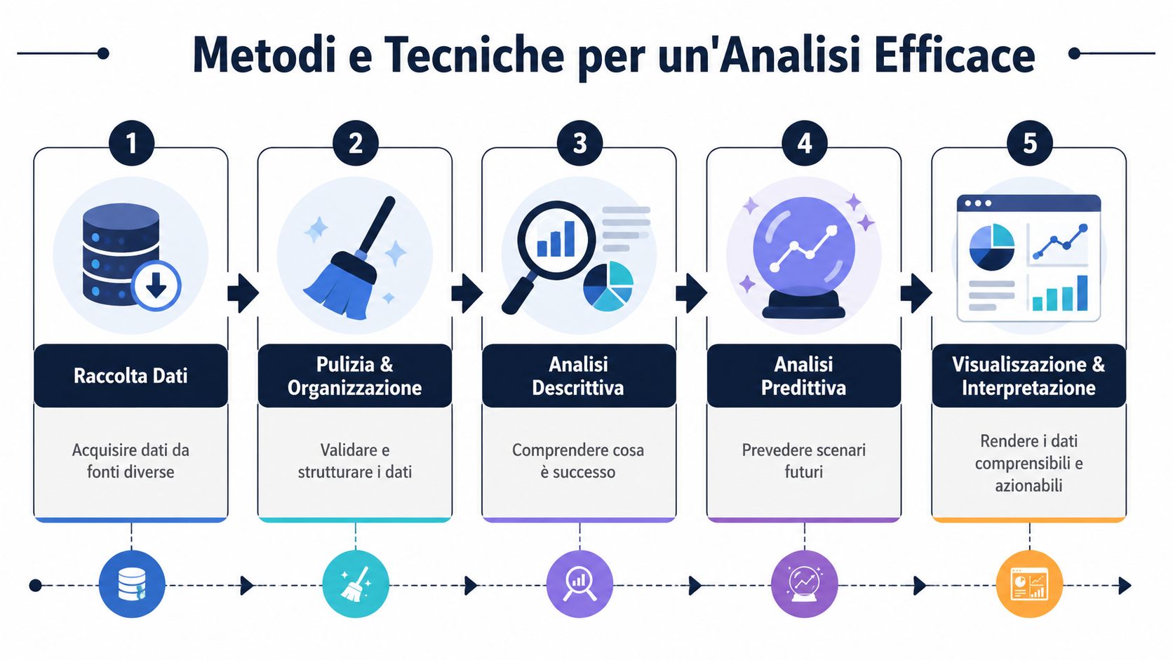 Diagram infografis yang menggambarkan lima langkah dasar untuk analisis data yang efektif dan profesional.