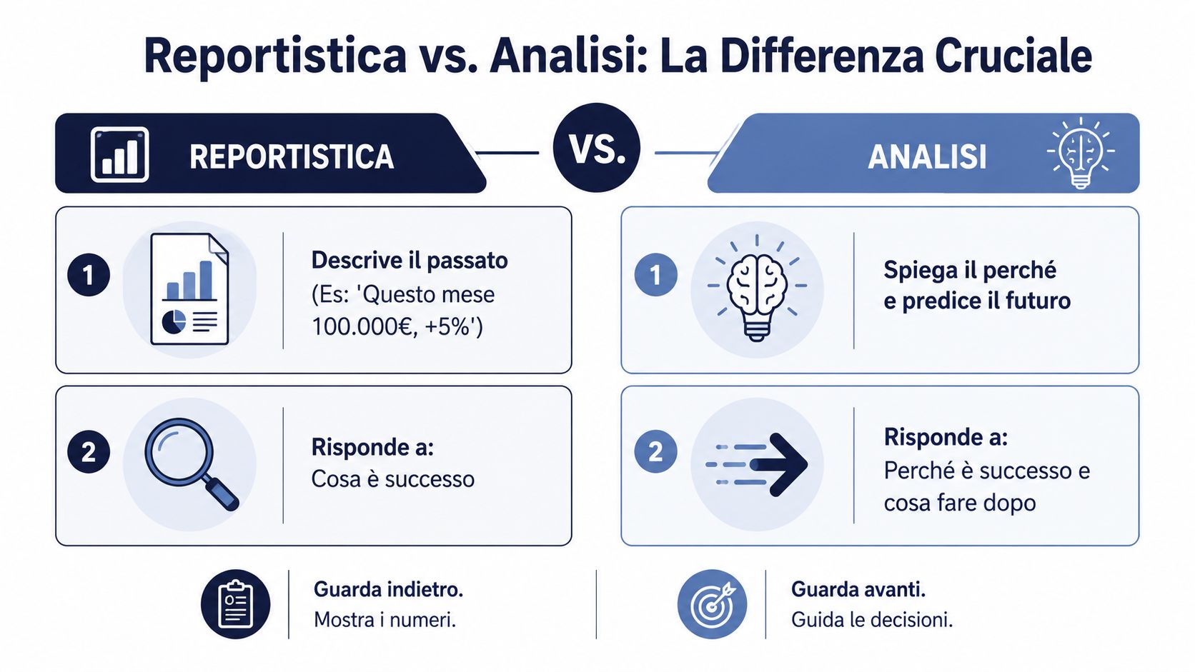 Sebuah infografik yang menjelaskan perbedaan antara pelaporan deskriptif dan analisis prediktif terhadap data perusahaan.