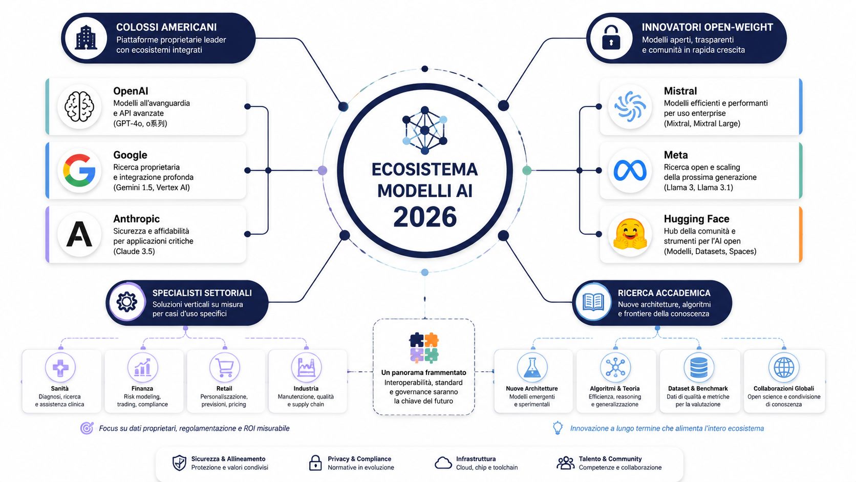 A visual overview of the artificial intelligence model ecosystem for 2026, broken down by proprietary giants and open-source models.