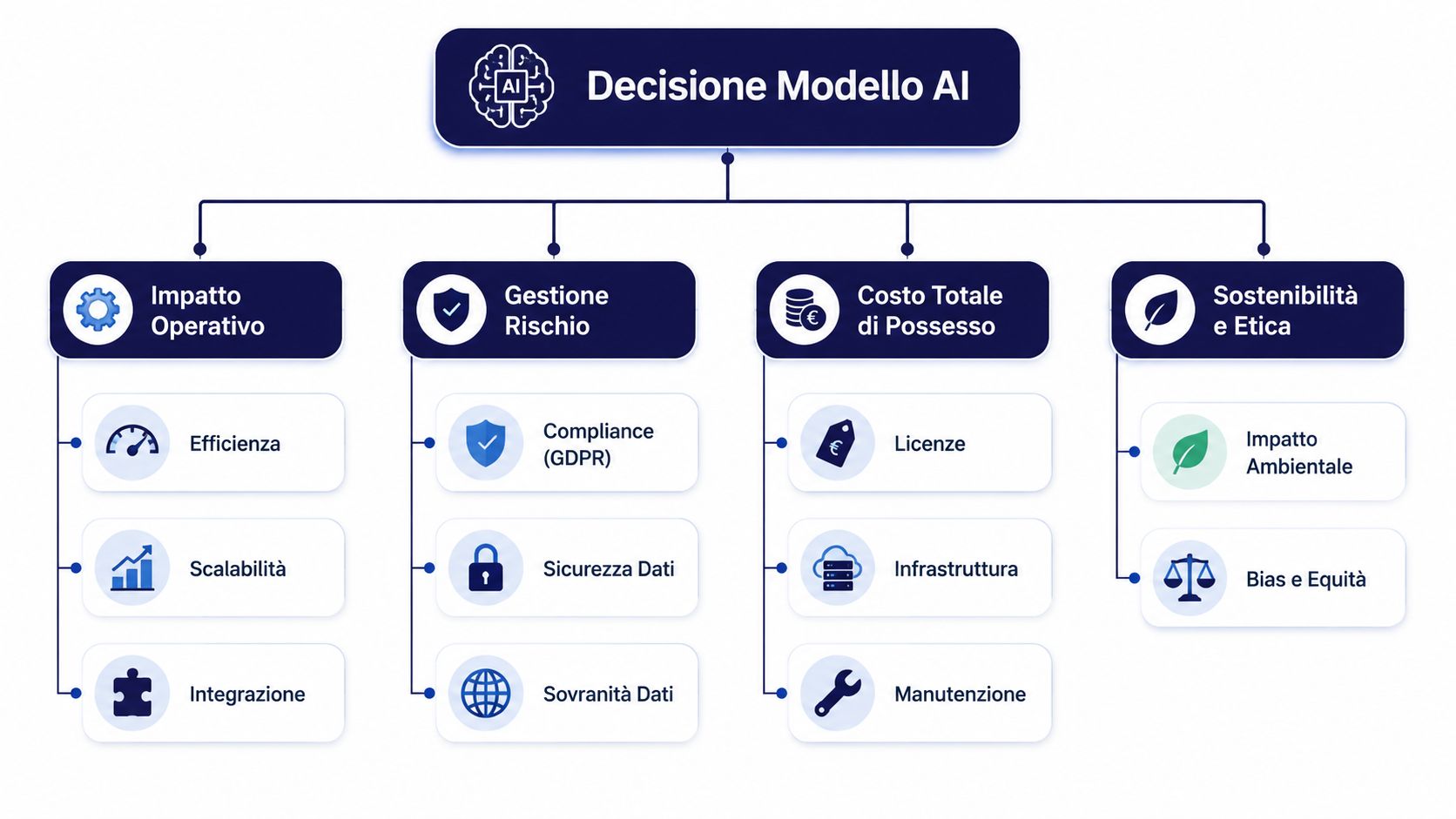 A decision tree illustrating the key factors for evaluating and selecting artificial intelligence models.