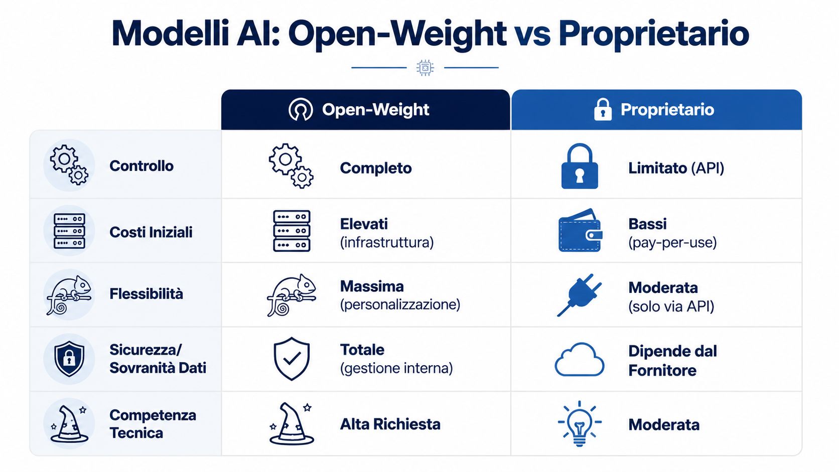 A comparative chart of open-source and proprietary AI models, analyzing control, costs, flexibility, security, and the technical expertise required.