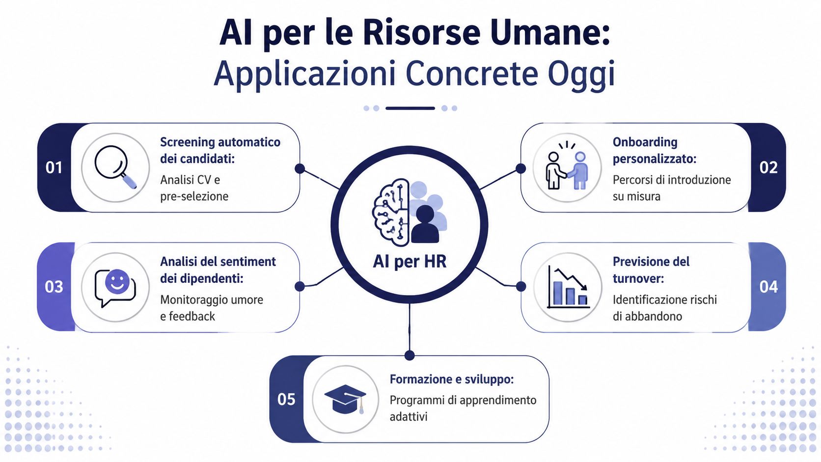 رسم بياني توضيحي حول التطبيقات العملية للذكاء الاصطناعي في قطاع الموارد البشرية وإدارة الموظفين.
