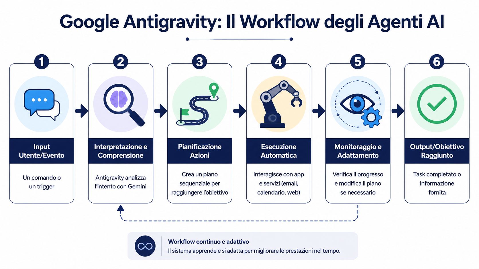 An infographic diagram illustrating the six-step workflow of Google Antigravity's AI agents.